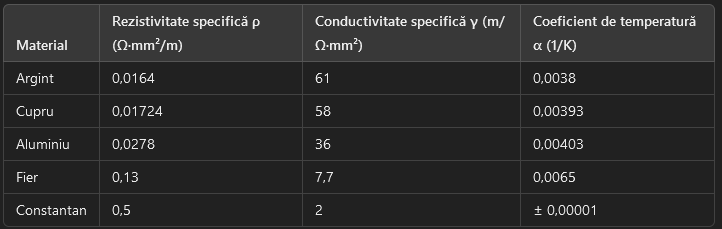 Rezistența conductorului