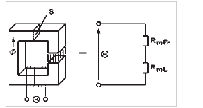 Schema electrică pentru Circuit magnetic cu spațiu de aer (fără dispersie)